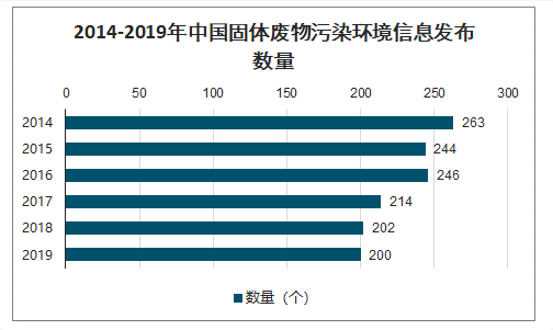 2014-2019年中国固体废物污染环境信息发布数量