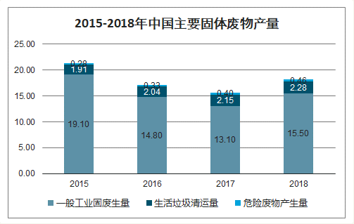 2015-2018年中国主要固体废物产量