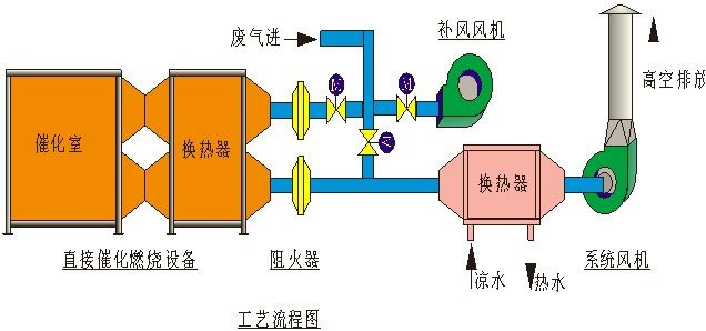 活性炭吸附脱附催化燃烧废气处理设备工艺流程图